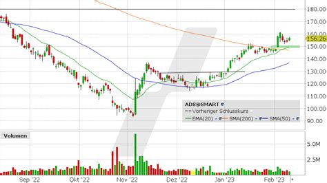 adidas koersdoel|Adidas AG (ADS): Koers, Nieuws, Dividend en Technische Analyse.